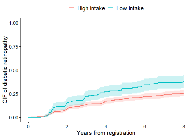 Adjusted cumulative incidence curves with CIs based on influence functions
