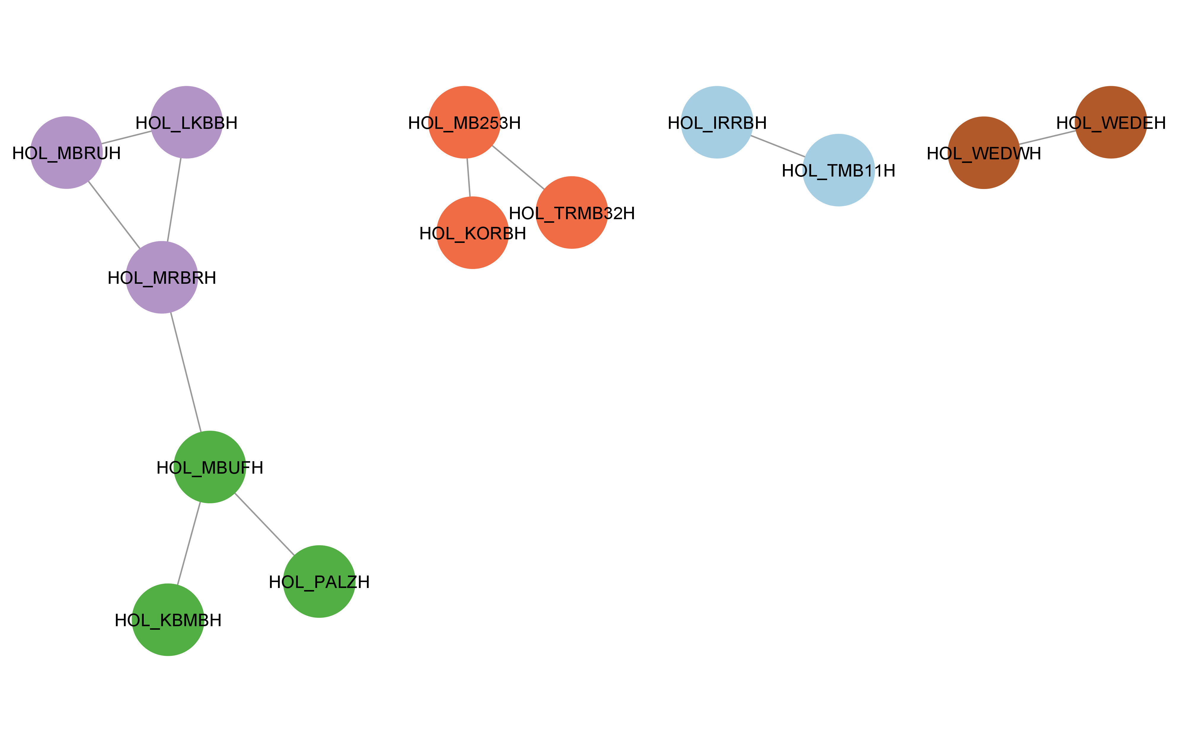 The network of Roman sitechronologies with the Girvan-Newman communities visualized.