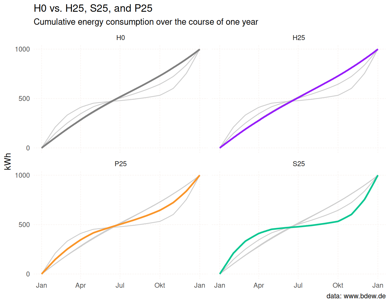Faceted line plot with three panels for profiles H25, P25, and
S25. Each panel shows cumulative energy consumption in kWh over 2026.
A grey reference line shows H0 in every panel. H25 tracks H0 closely,
while P25 and S25 diverge due to photovoltaic generation and battery
storage respectively.